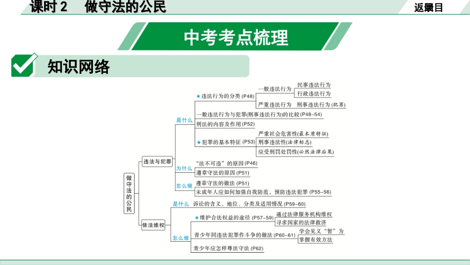 中考重庆道法1.第一部分    考点研究_2.模块二　 法律_2. 课时2　做守法的公民.ppt_第2页