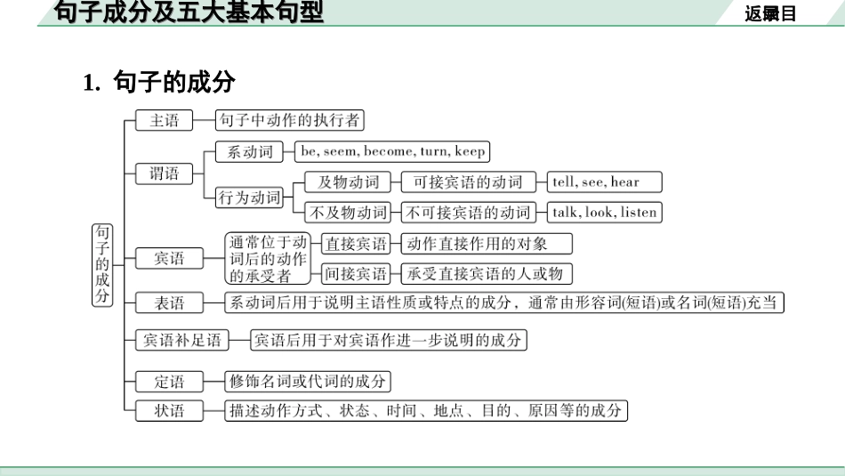 中考四川英语23. 第二部分 句子成分及五大基本句型.ppt_第2页