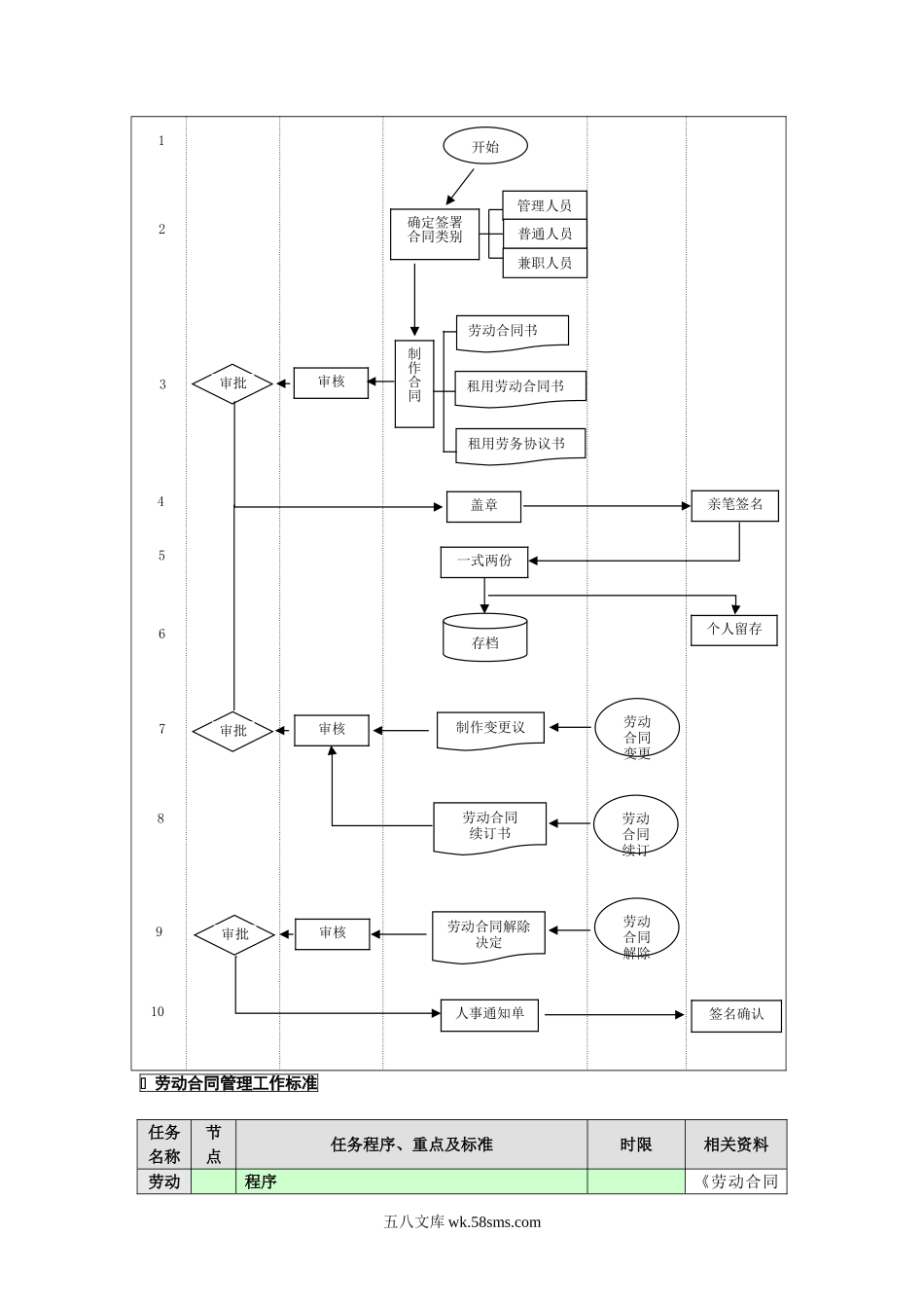 劳动合同管理业务流程.doc_第2页