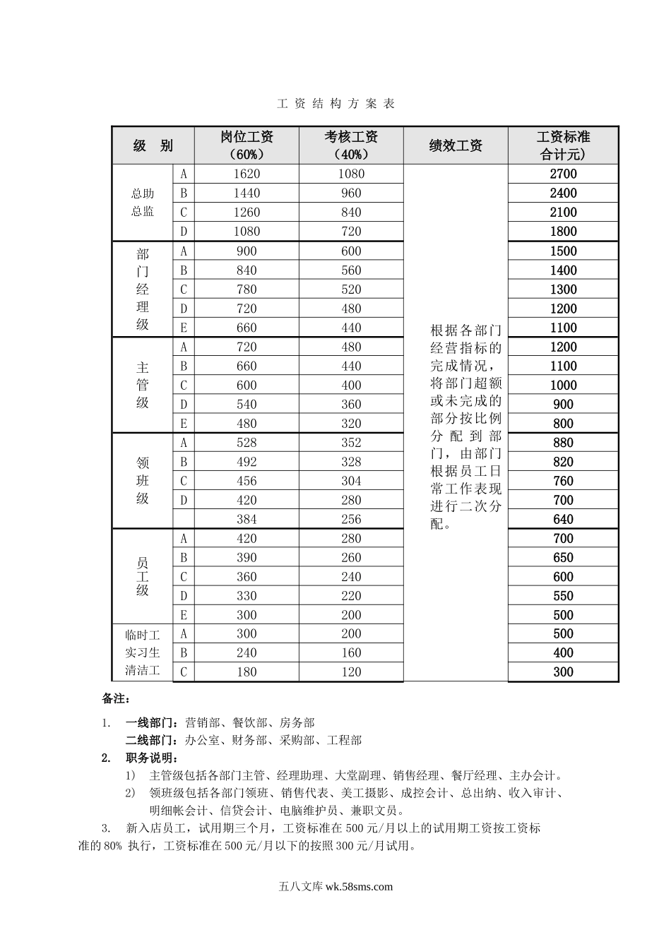 酒店行业薪酬方案.doc_第1页