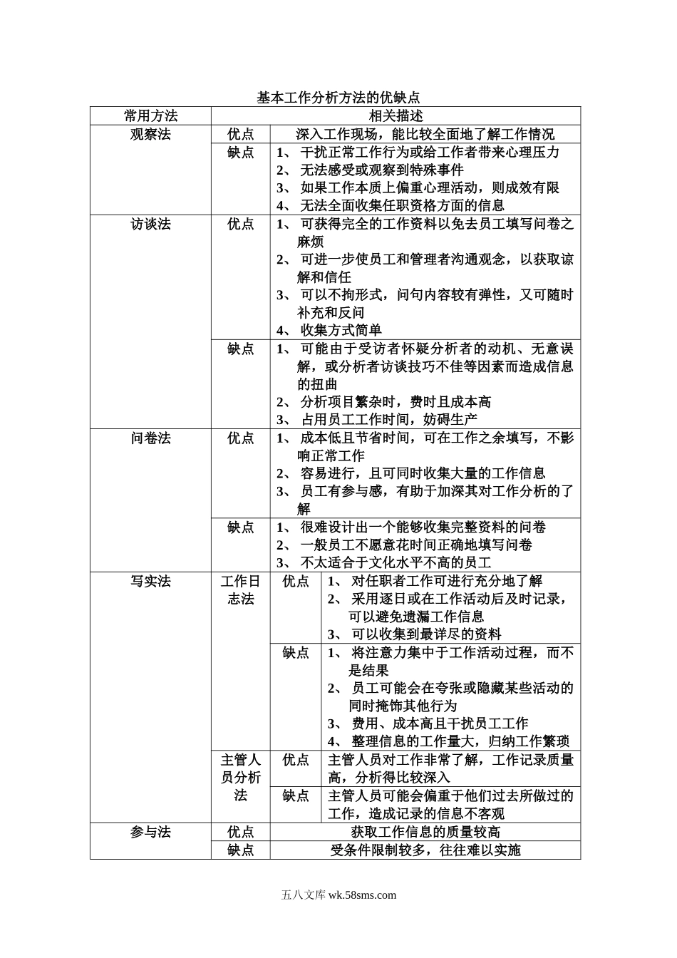 基本工作分析方法的优缺点.doc_第1页