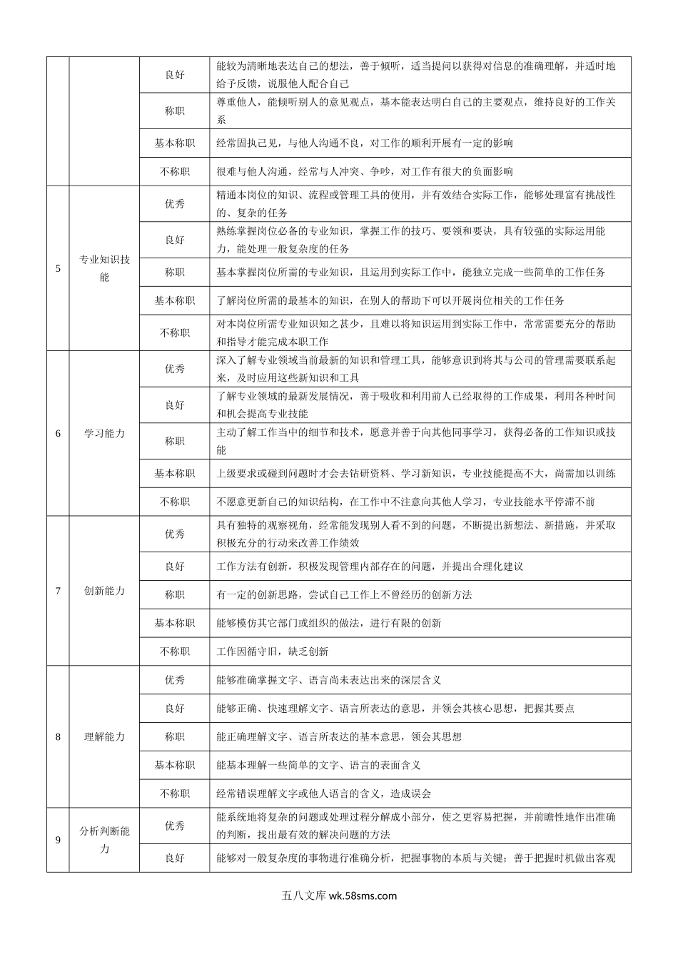 【表格模板】企业基层管理岗位360度评价要素表.doc_第2页