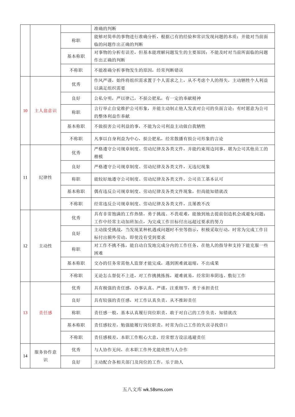 【表格模板】企业基层管理岗位360度评价要素表.doc_第3页