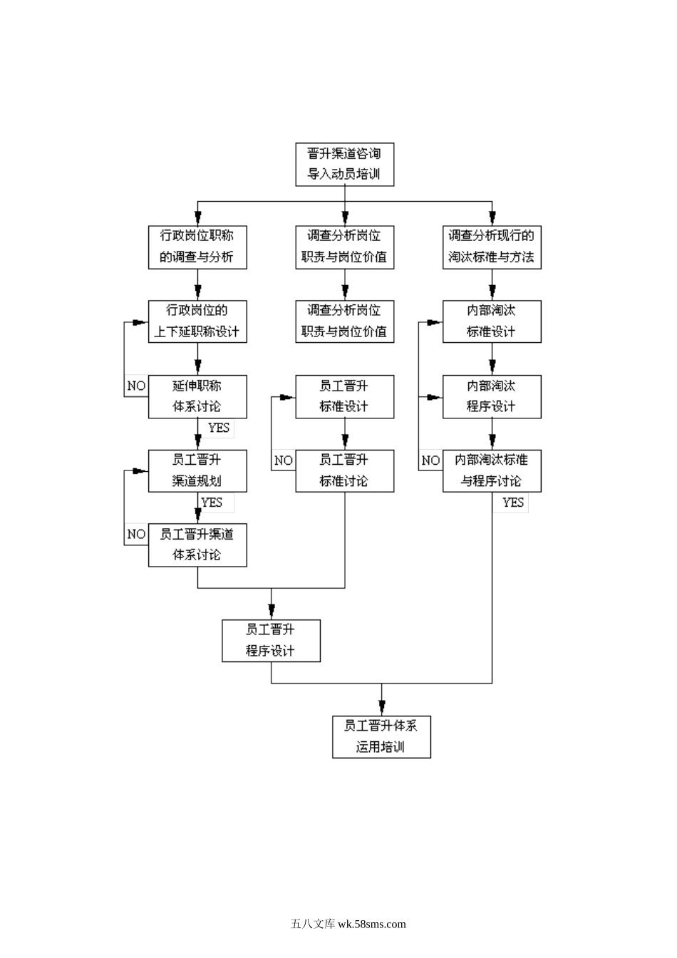 人员体系流程员工晋升渠道建设.doc_第2页