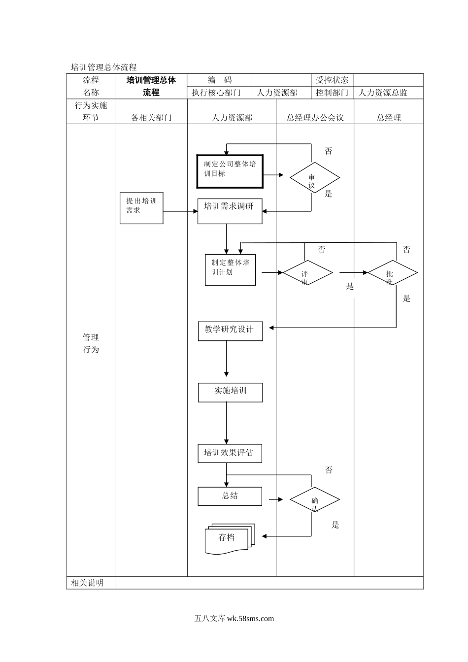 培训管理总体流程.doc_第1页