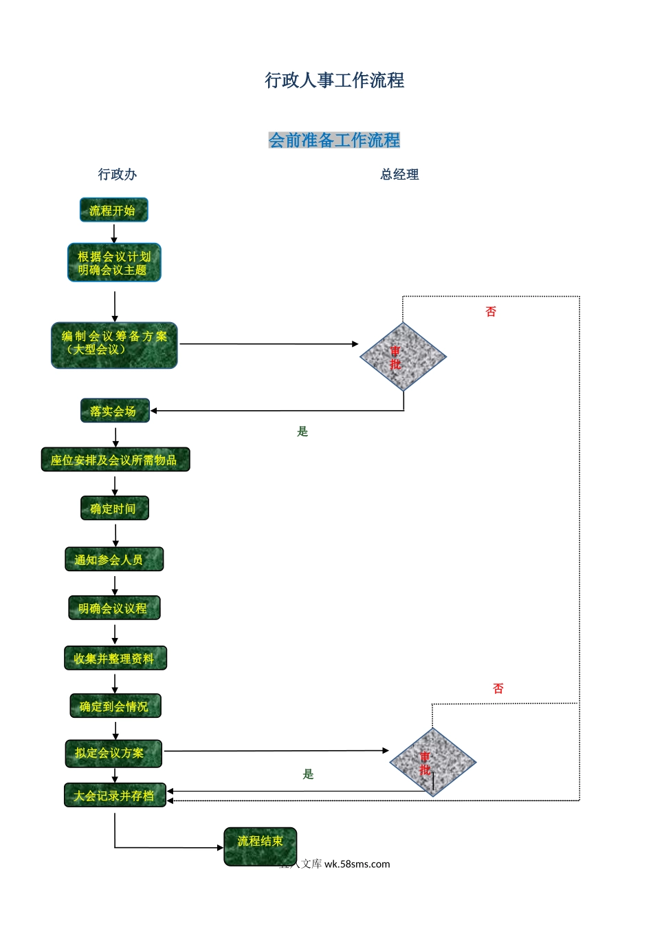 某公司行政人事工作【漂亮的流程图】.doc_第1页