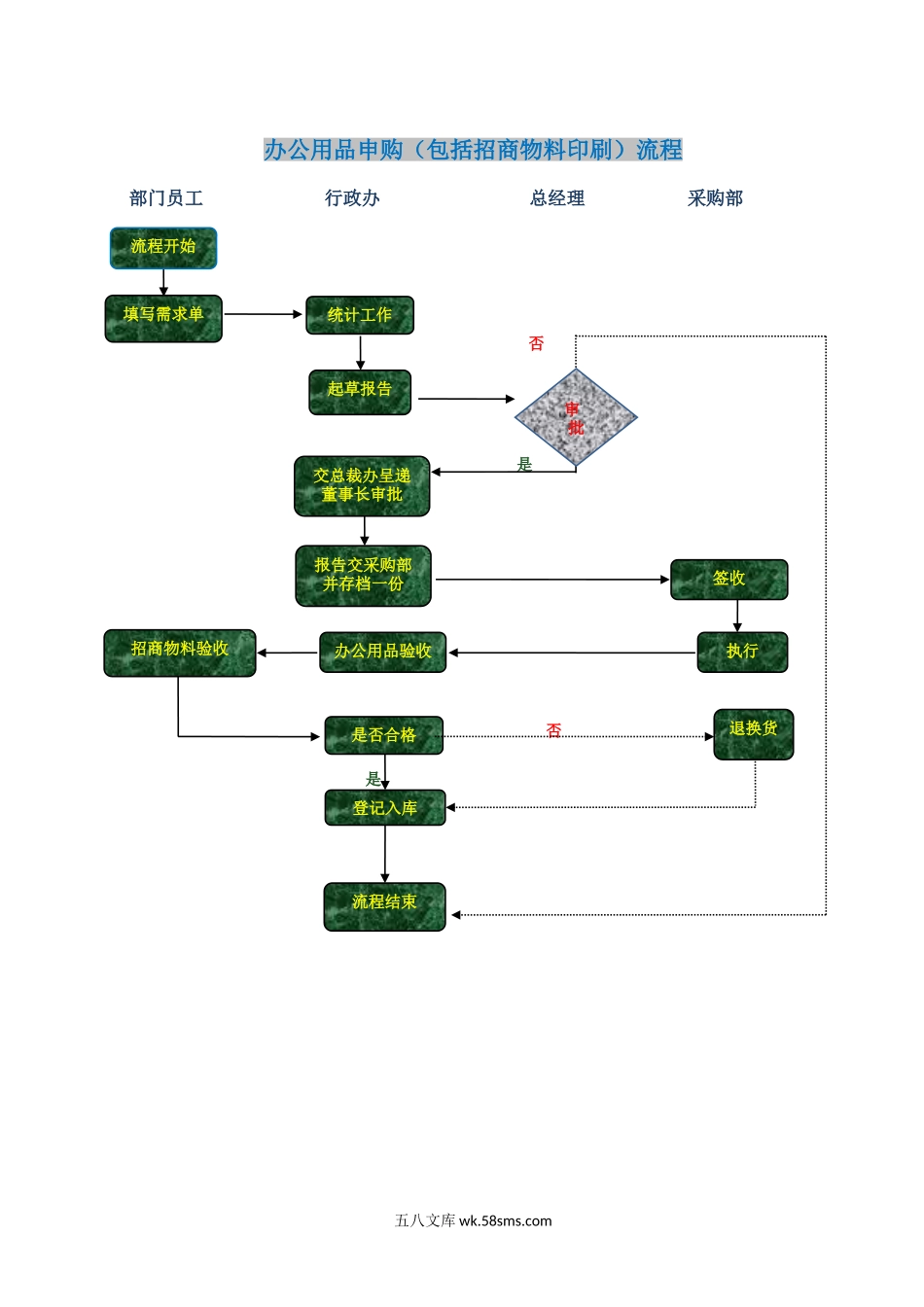 某公司行政人事工作【漂亮的流程图】.doc_第2页