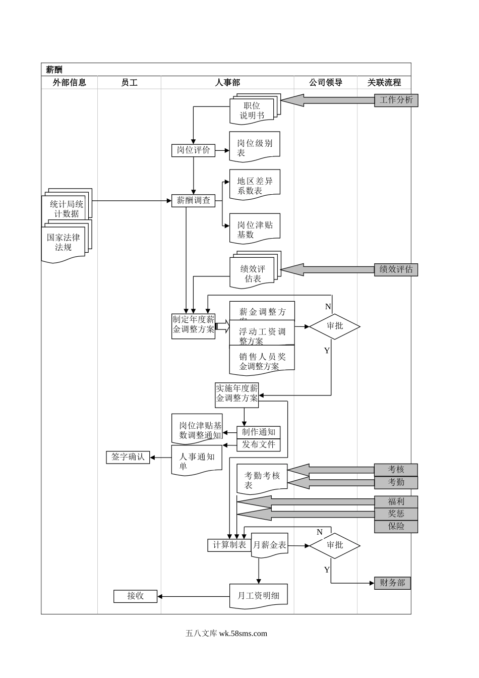 HR流程图薪酬福利.doc_第1页