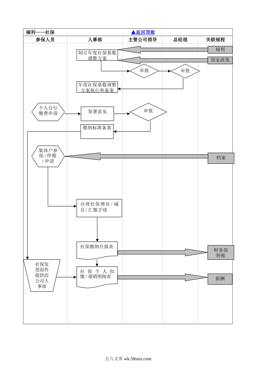 HR流程图薪酬福利.doc_第2页