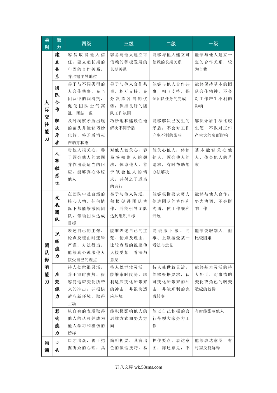 职位序列岗位胜任能力评价标准参考.doc_第2页