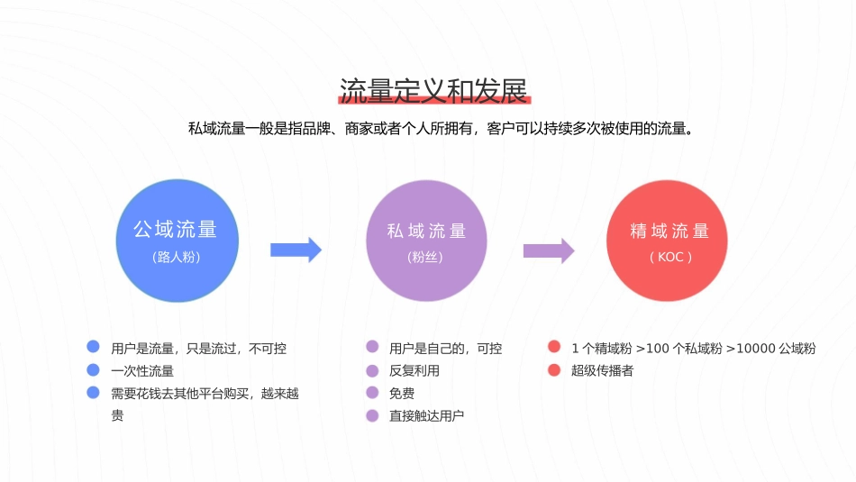 第二期-正确认识私域流量与微信直播.pptx_第3页