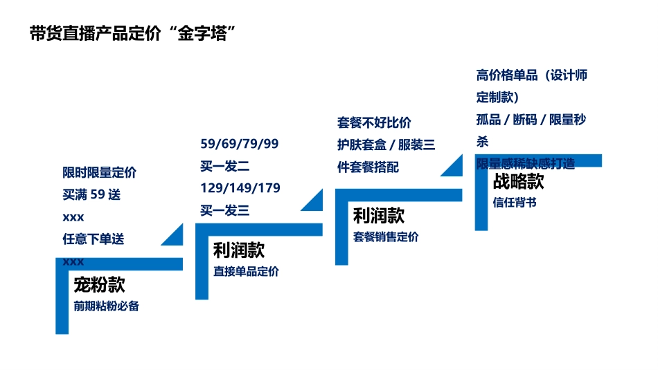 直播产品定价指南及高成交套餐重组.pptx_第3页