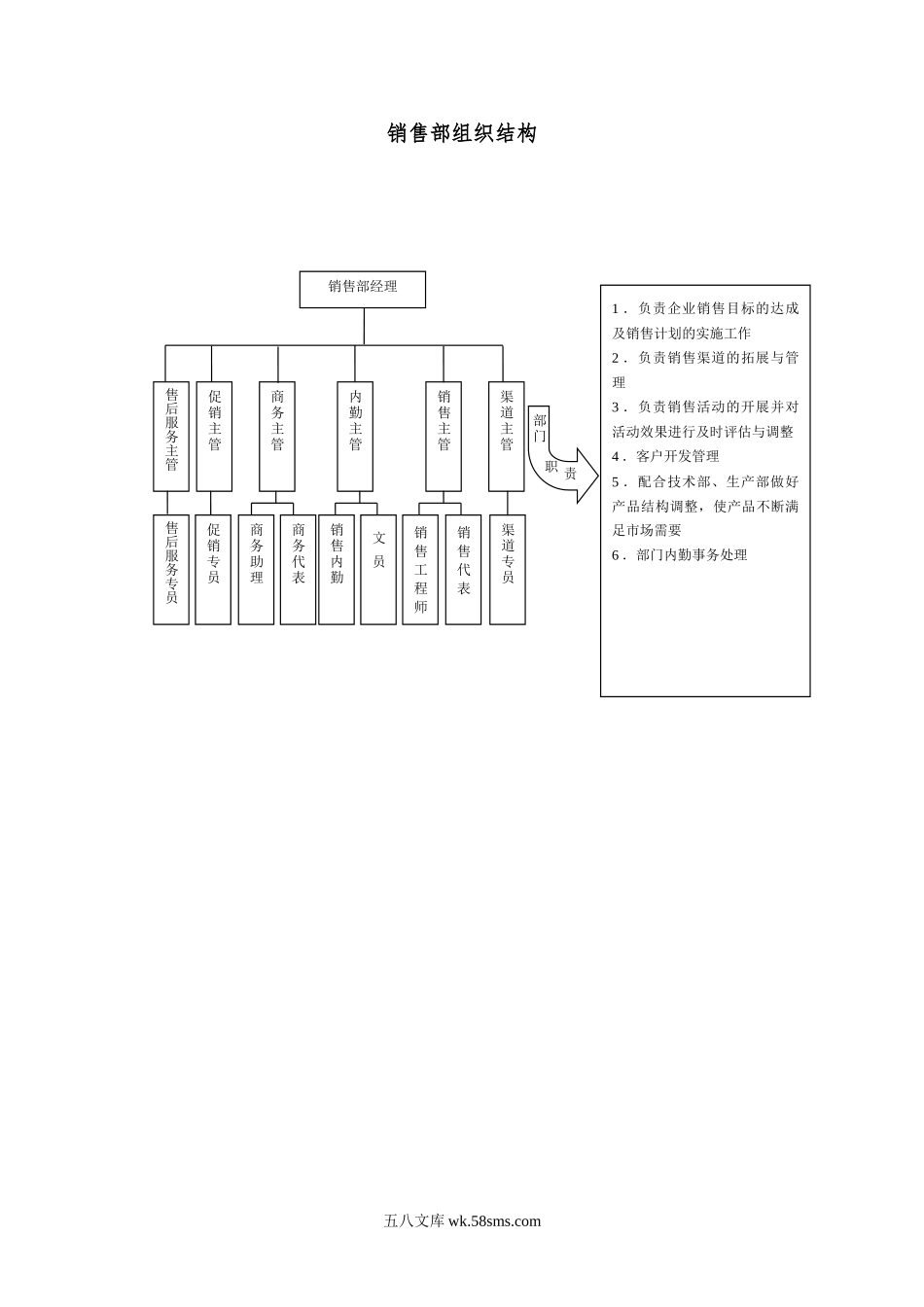 销售部组织结构范本.doc_第1页