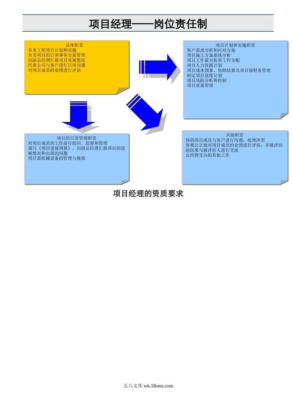 项目经理岗位责任制及绩效考评.doc_第1页