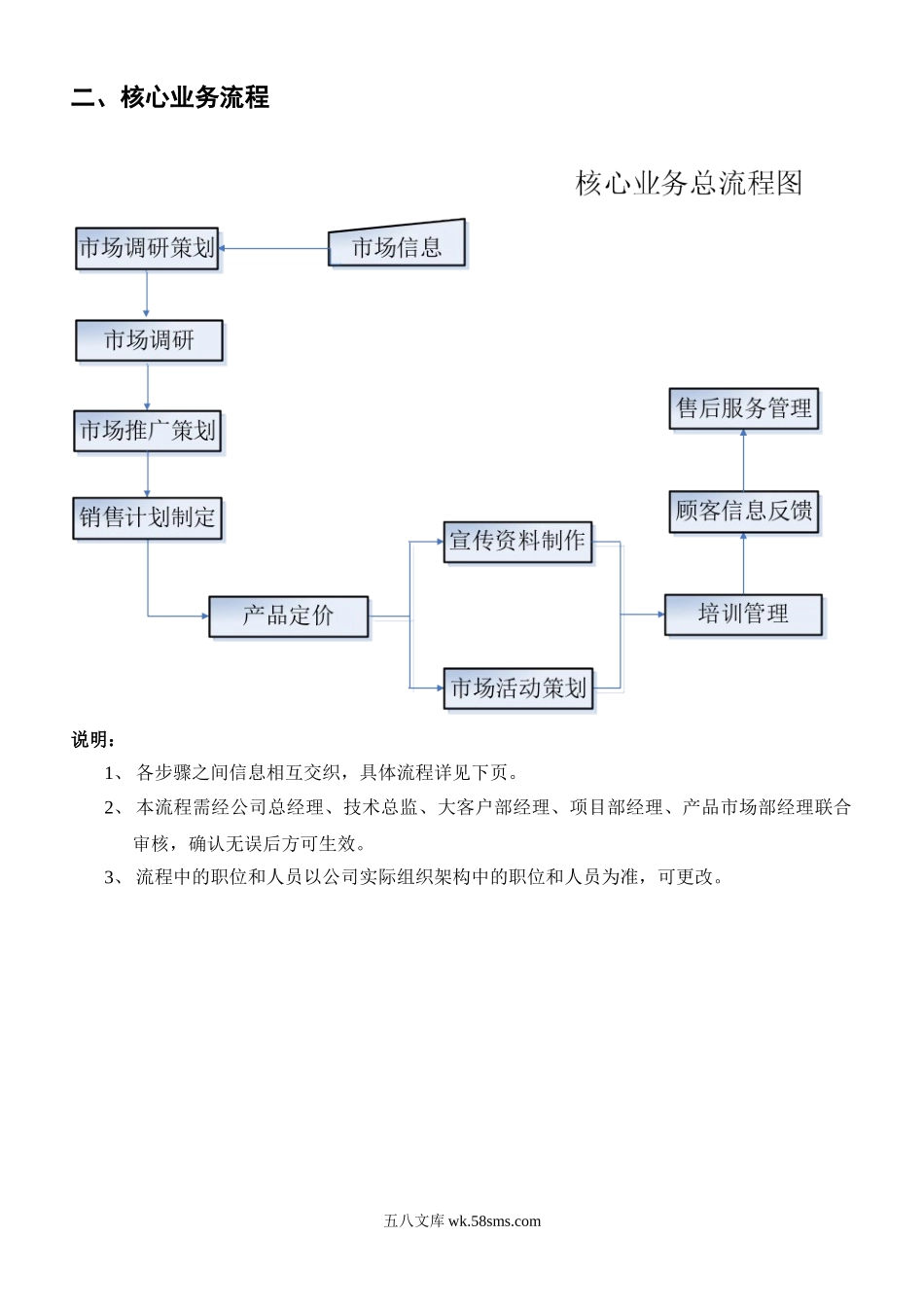 市场部工作职责及核心业务流程.doc_第2页