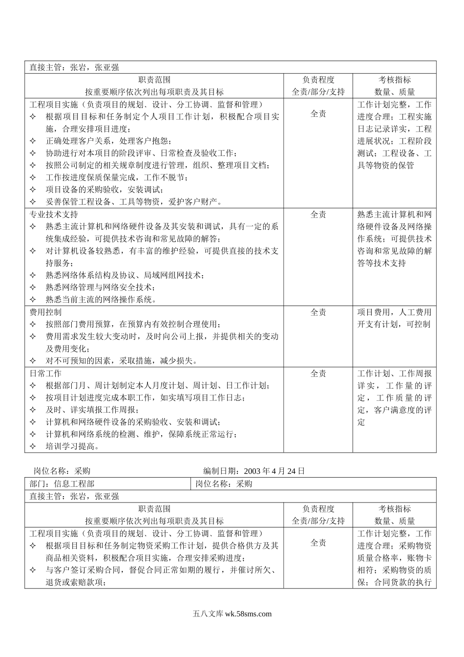 信息工程部岗位职责.doc_第2页