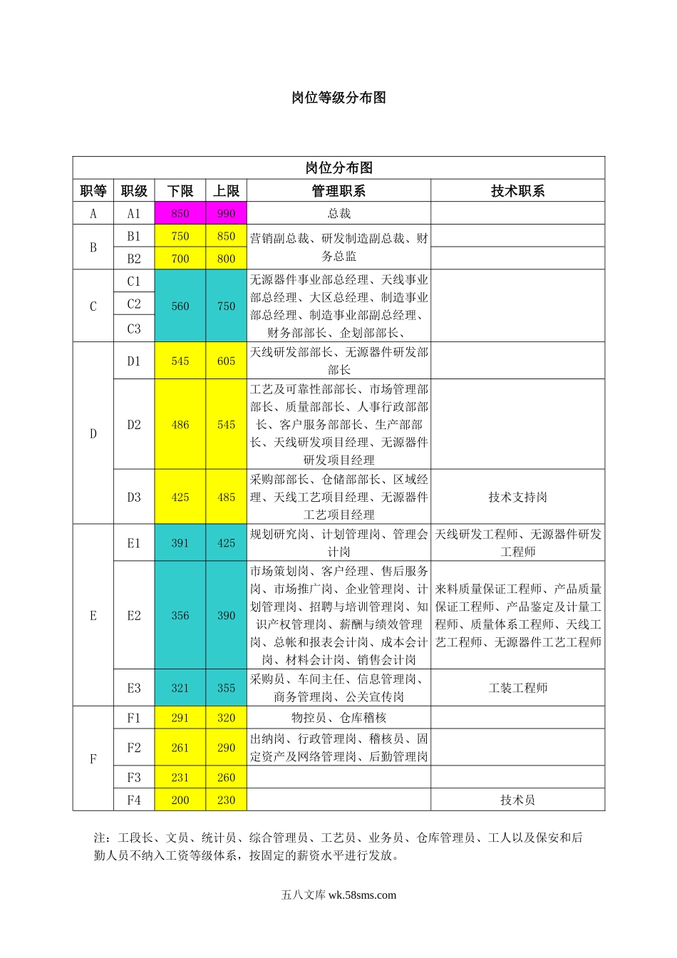 岗位等级分布图.doc_第1页