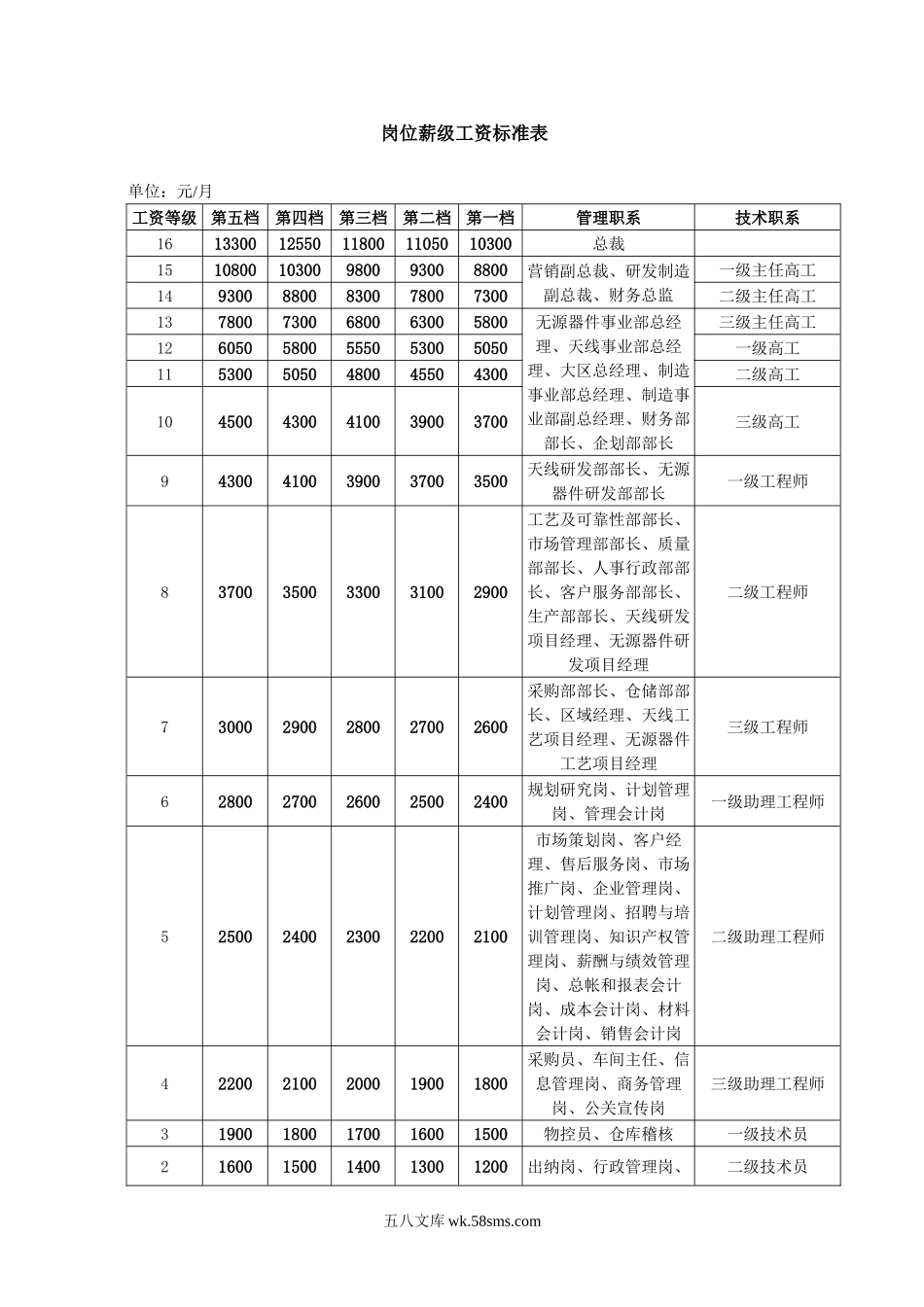 岗位等级分布图.doc_第2页