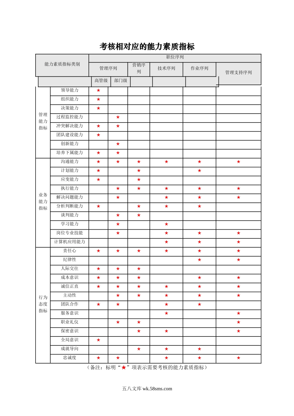 考核相对应的能力素质指标.doc_第1页