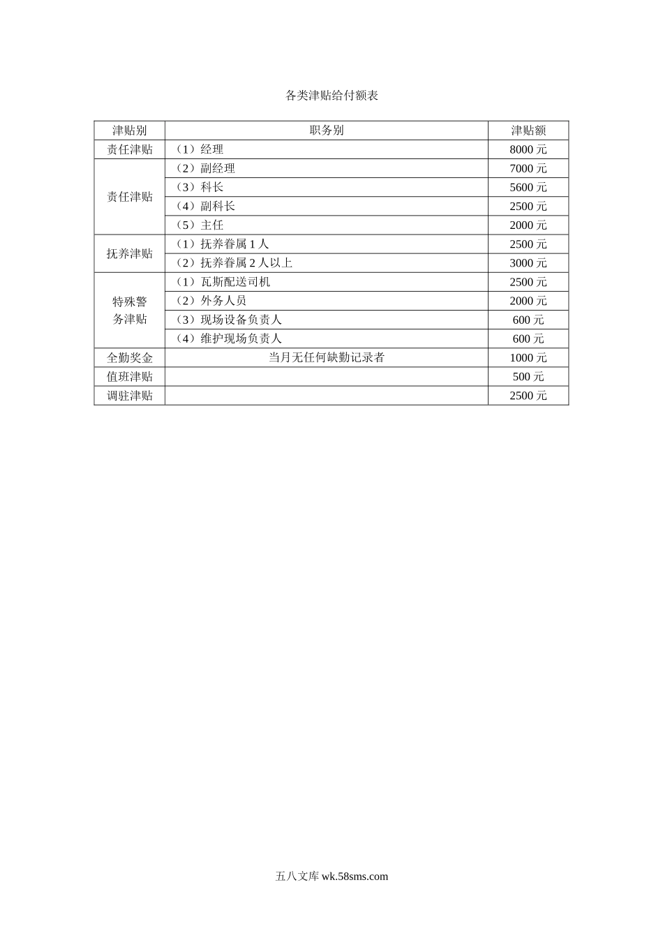 各类津贴给付额表.doc_第1页