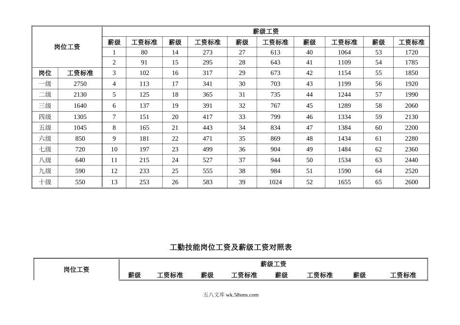 各类岗位薪级工资正常晋升对照表.doc_第2页