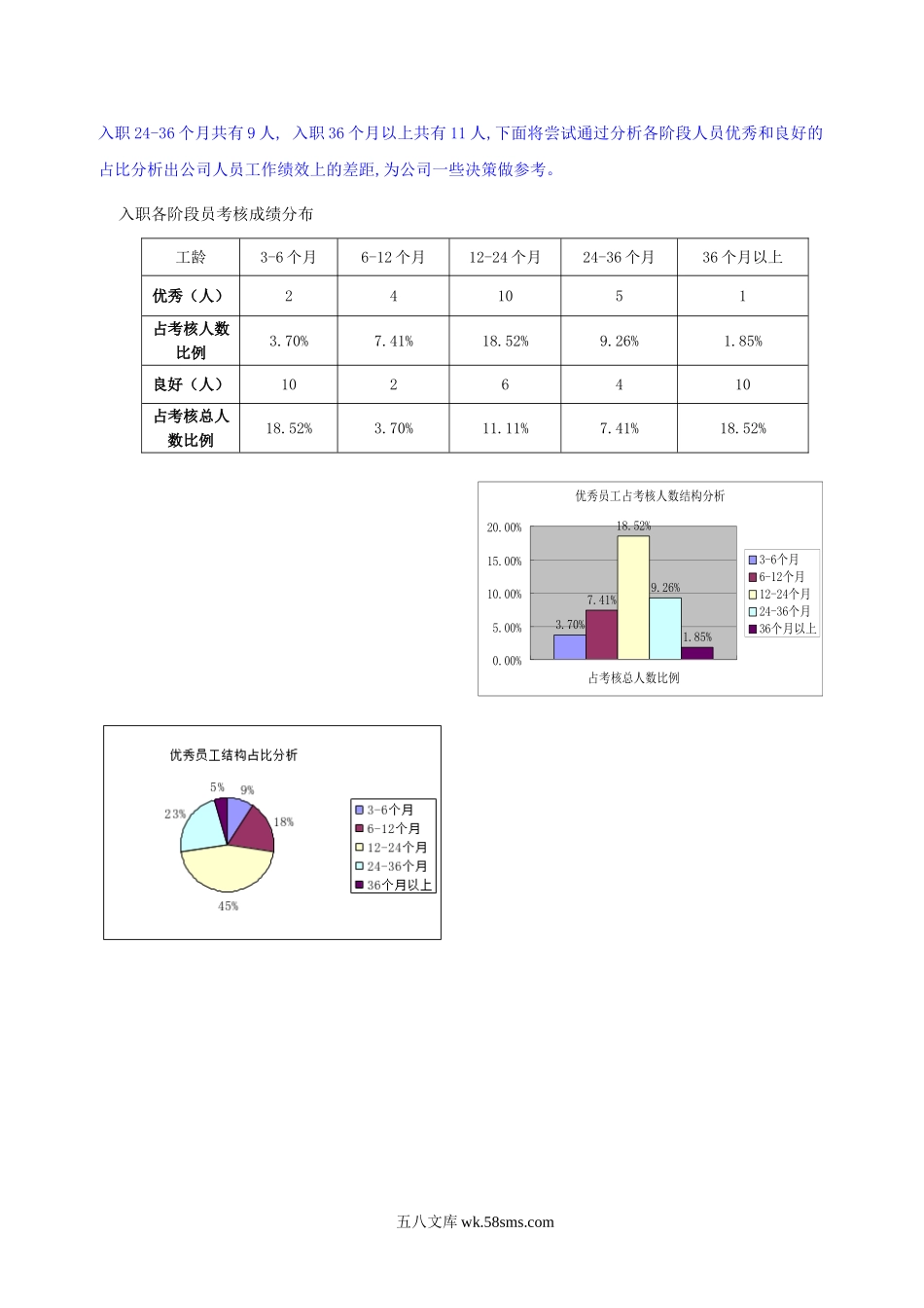 季度绩效考核分析报告（图标分析）.doc_第3页