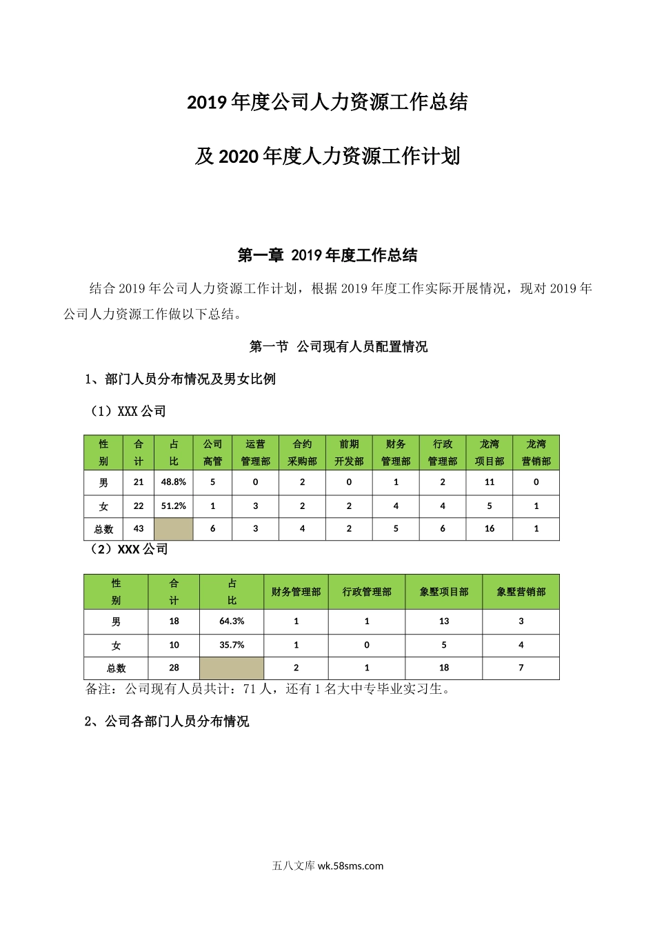 【人力资源部】2019年度工作总结及2020年工作计划（Word版）.doc_第1页