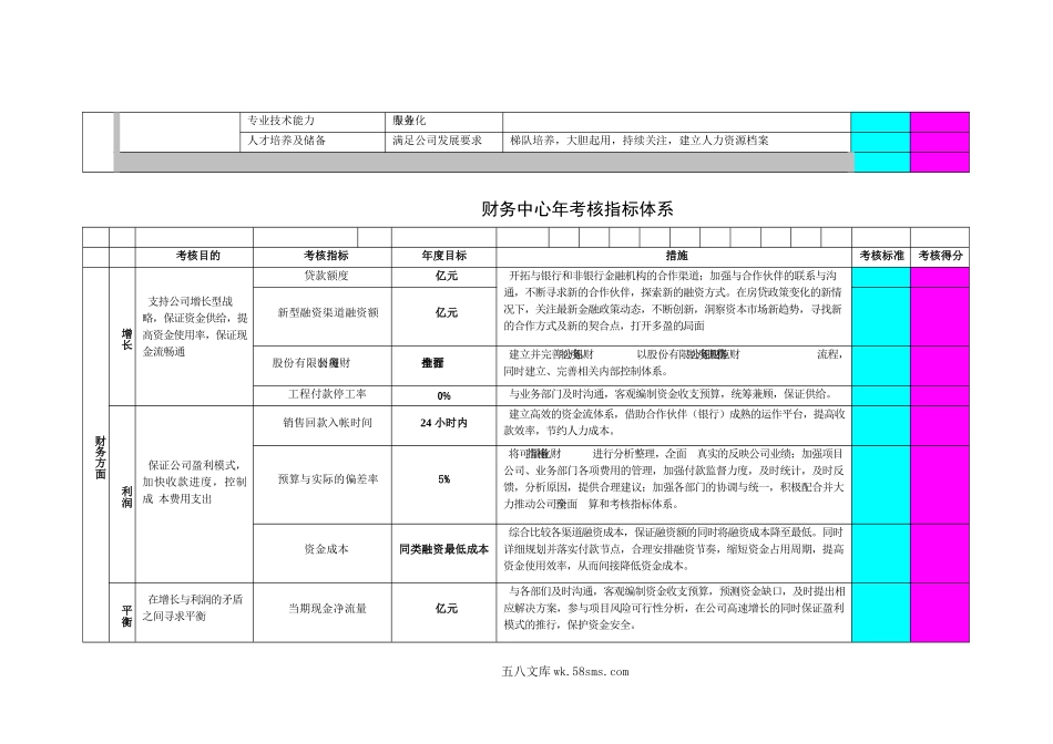 房地产-各部门平衡计分卡绩效指标及考核表.docx_第3页