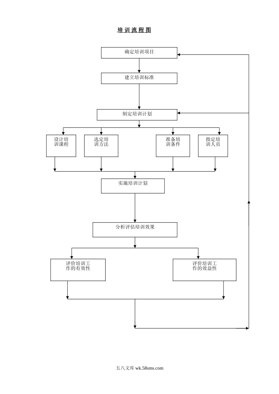 培训流程图.doc_第1页