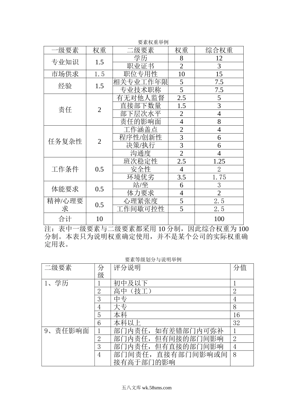 职位薪酬设计要素计点法举例.doc_第2页