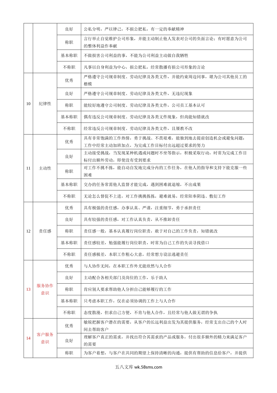 岗位360度评价要素表（营销类）.doc_第3页