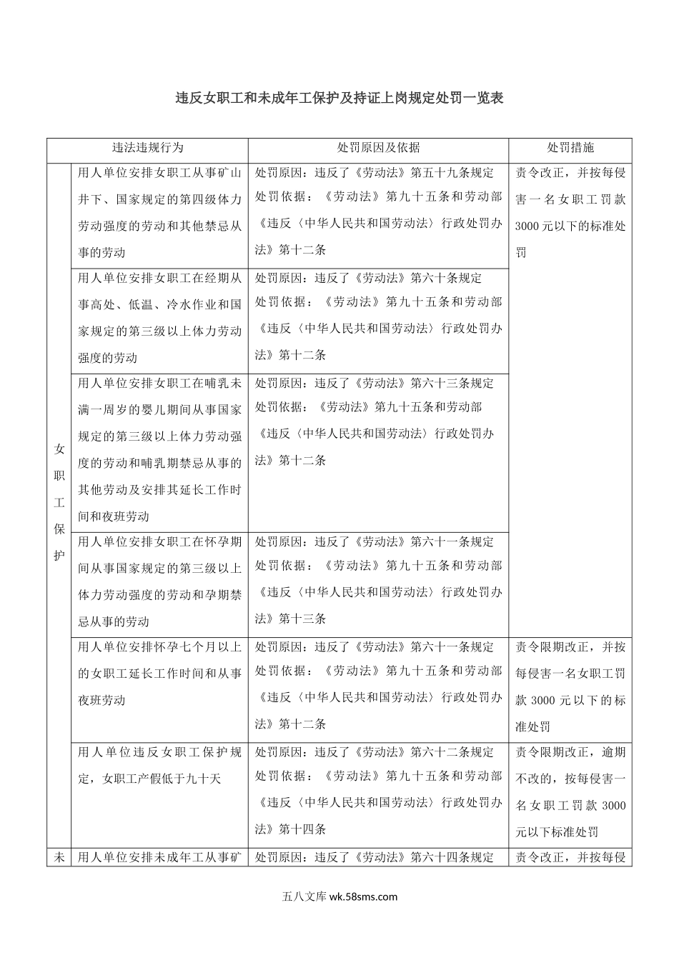 违反女职工和未成年工保护及持证上岗规定处罚一览表.doc_第1页