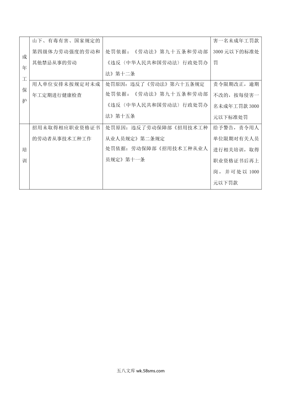 违反女职工和未成年工保护及持证上岗规定处罚一览表.doc_第2页