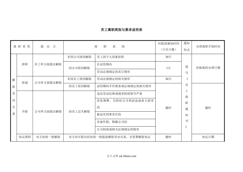 员工离职类别与要求说明表.doc_第1页