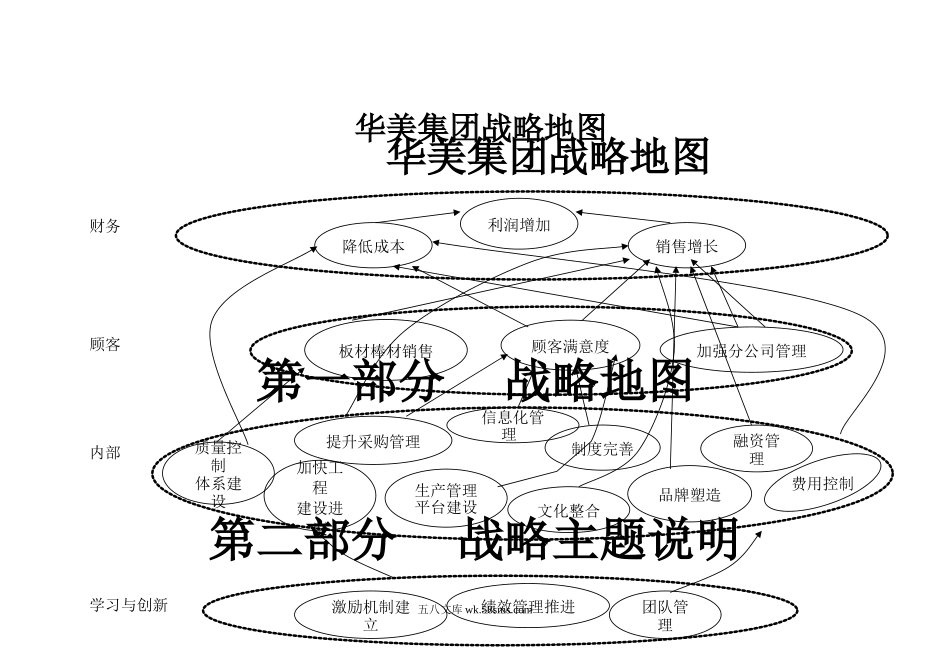 XX集团有限公司战略地图.doc_第3页