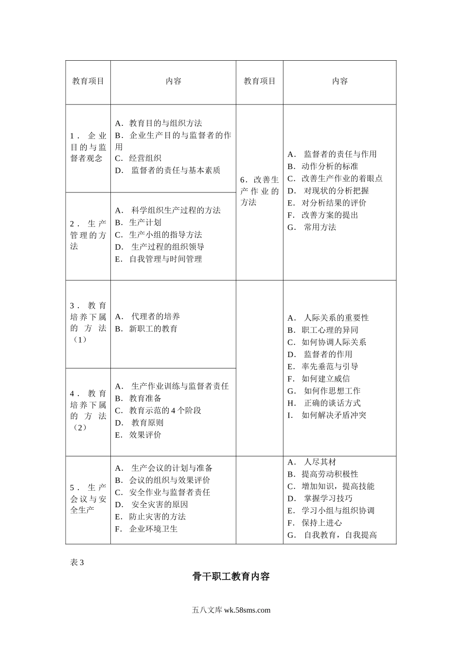 各类员工教育内容一览表.doc_第2页