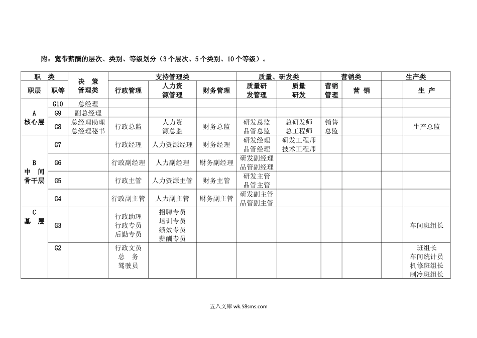 【工具】宽带薪酬的“一岗十五薪”制.docx_第3页