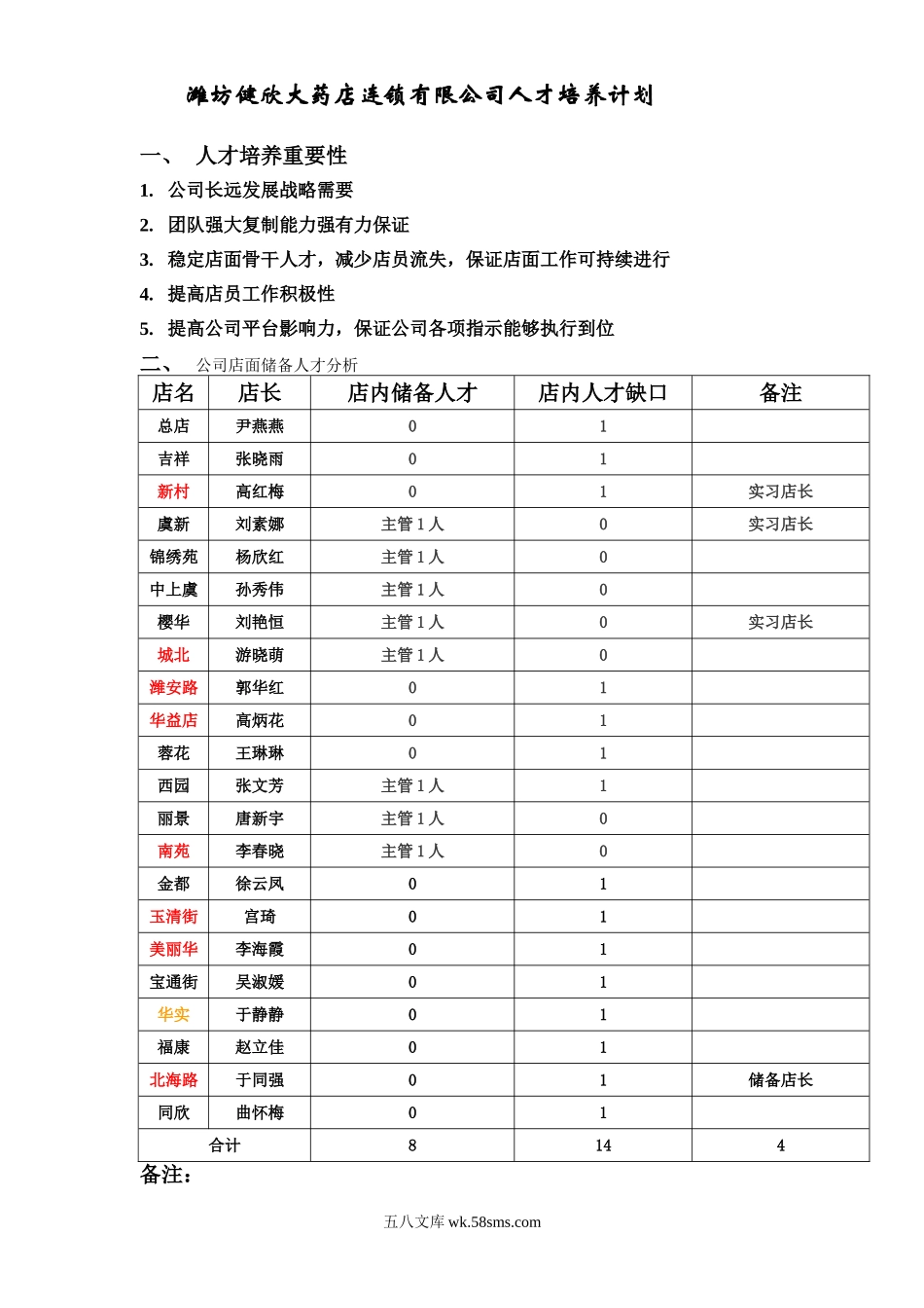 连锁药店储备人才计划方案.doc_第1页