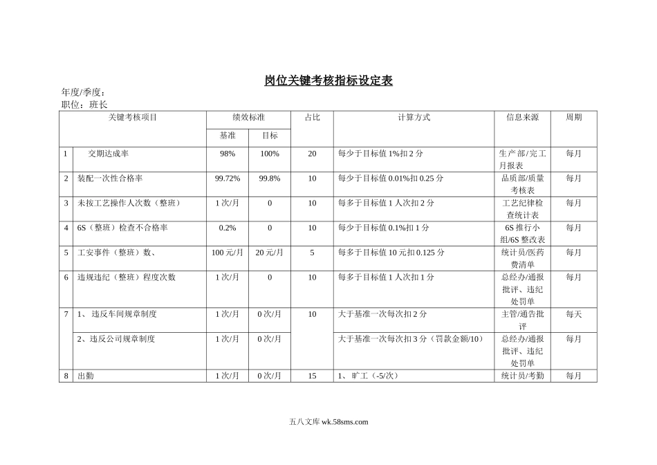 岗位关键考核指标设定表（班长）.doc_第1页