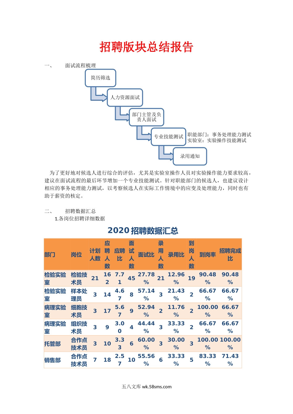 招聘版块总结报告.docx_第1页