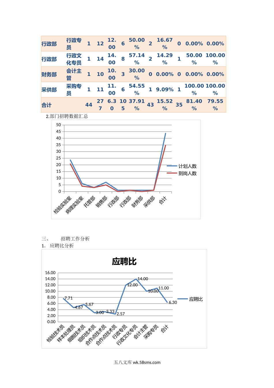 招聘版块总结报告.docx_第2页