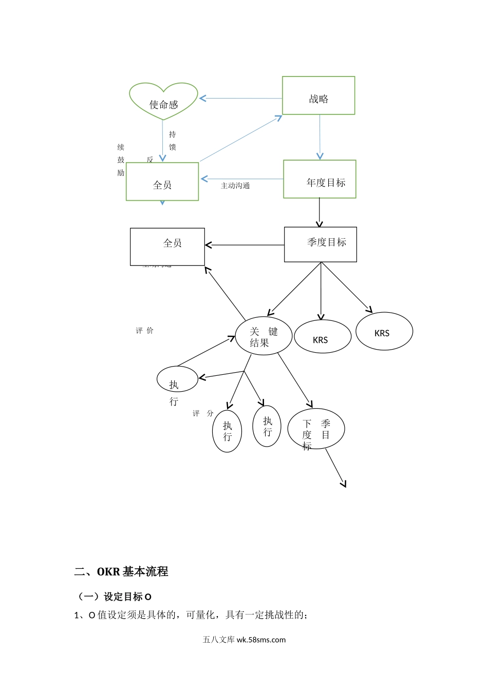 【OKR干货合集—基本资料】OKR操作大纲.doc_第2页