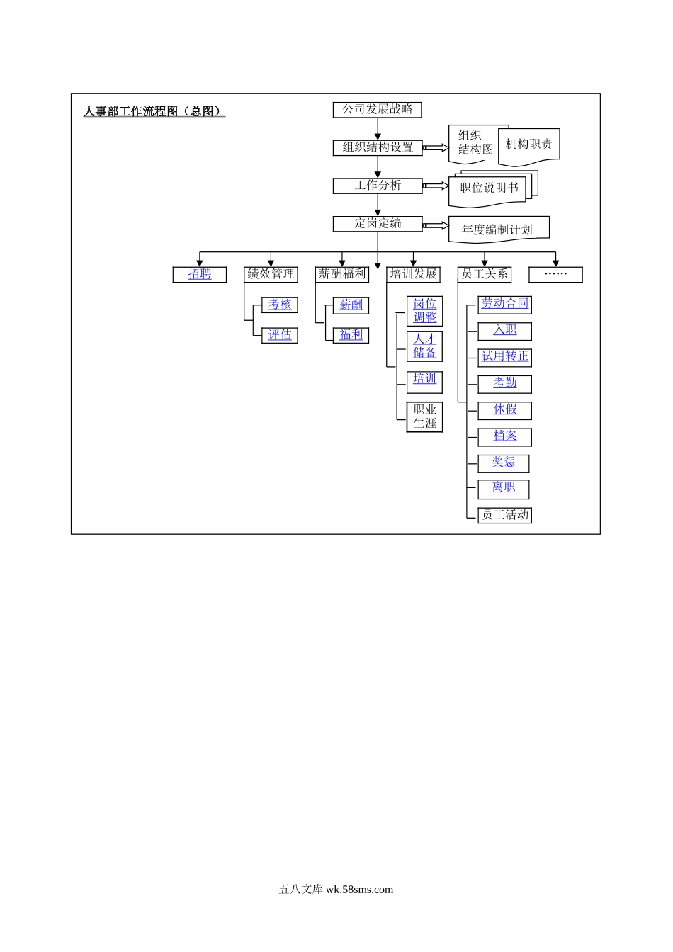 人力资源部工作流程图（全图）.doc_第1页