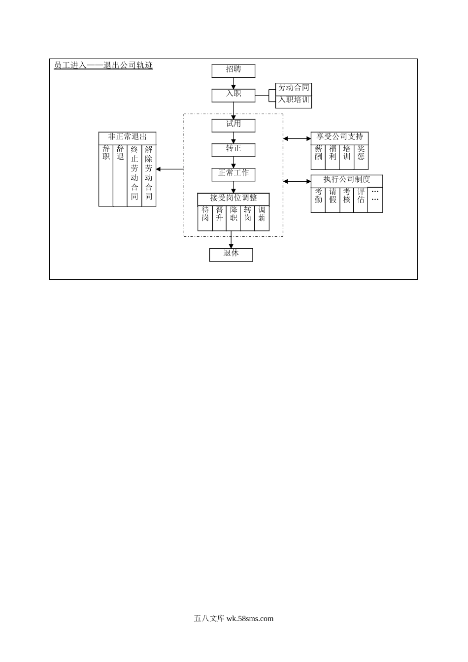 人力资源部工作流程图（全图）.doc_第2页