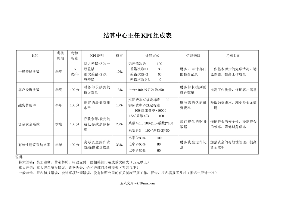 KPI——结算中心主任.doc_第1页