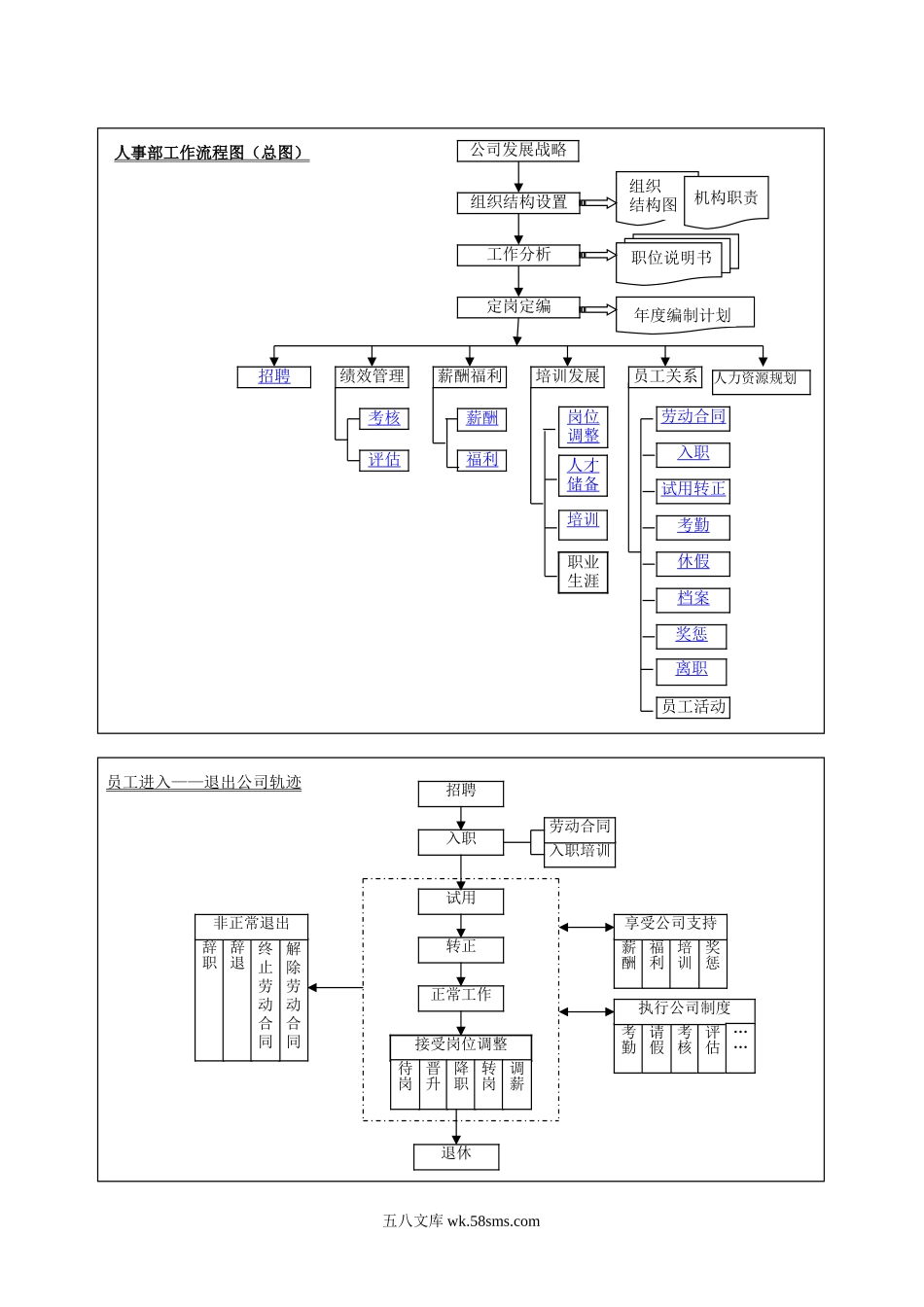 人力资源管理的各模块流程图.doc_第1页