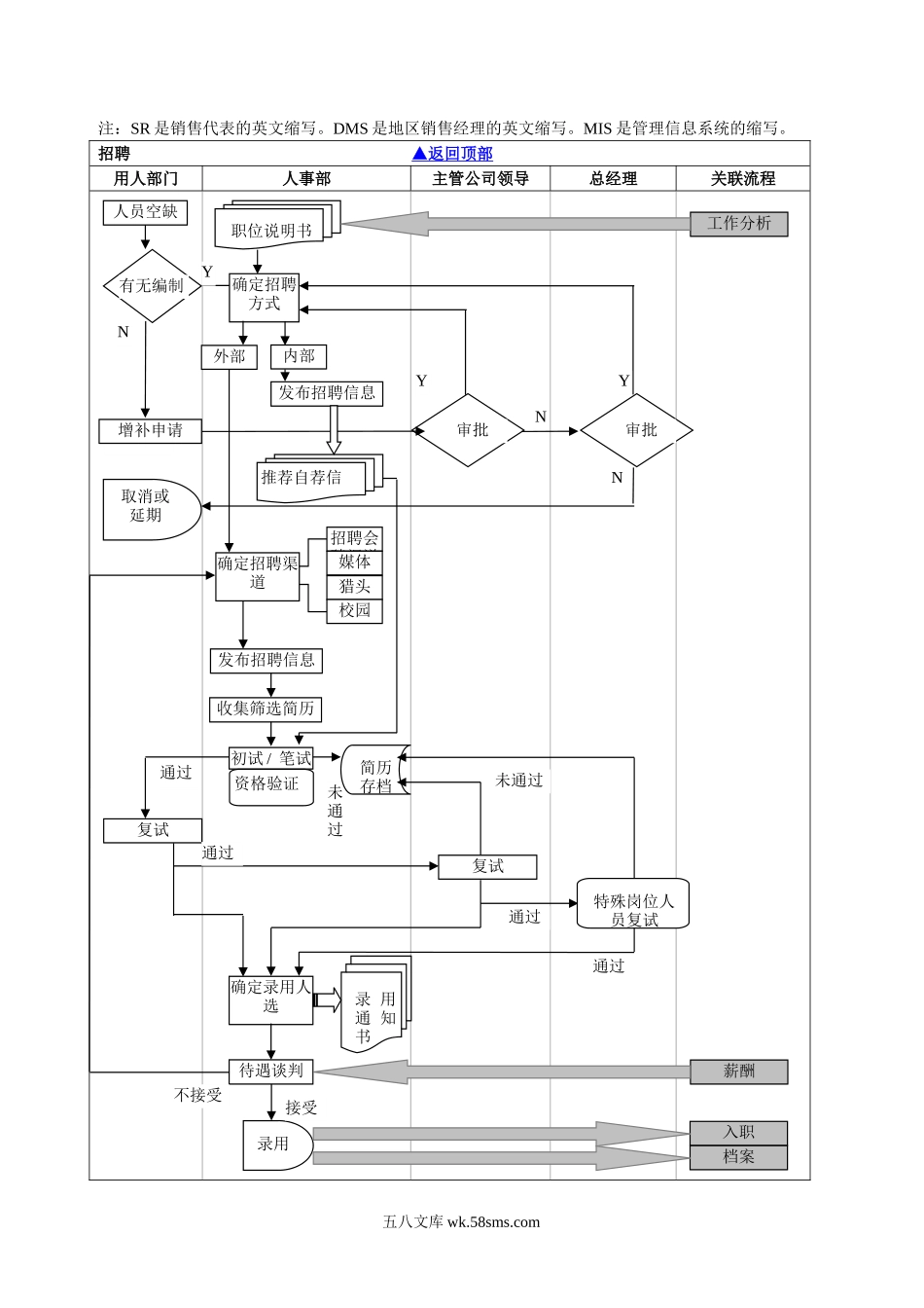 人力资源管理的各模块流程图.doc_第2页