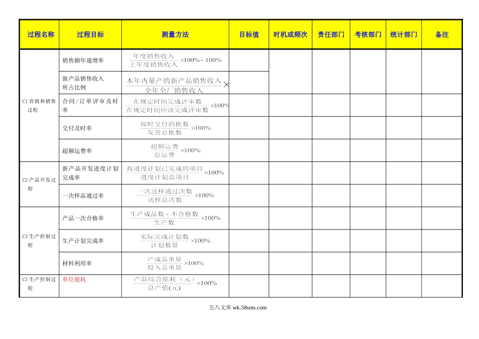 年度过程绩效指标模板.doc_第1页