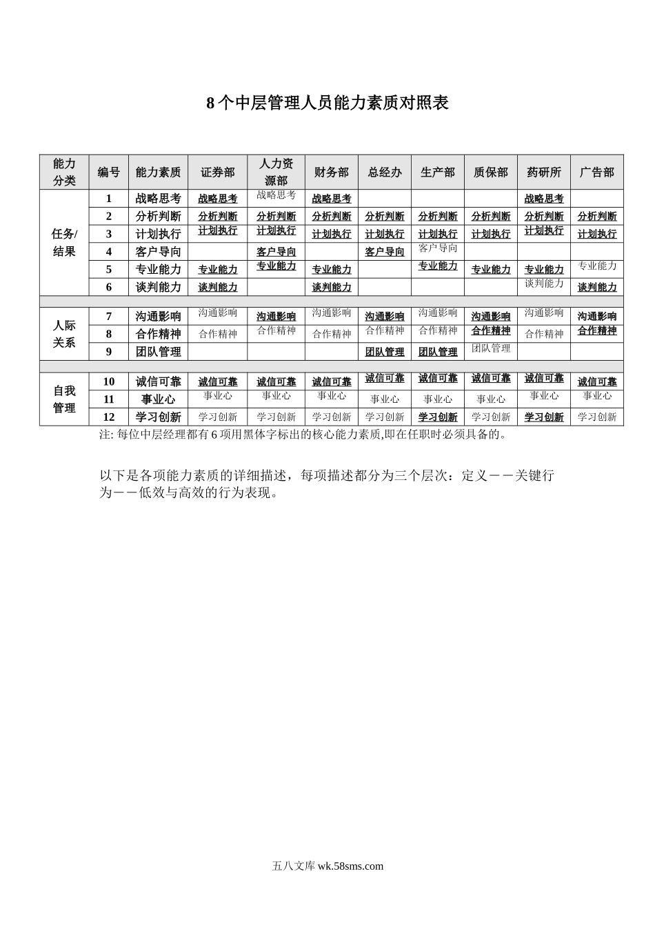 企业中层管理岗位能力素质模型.doc_第2页