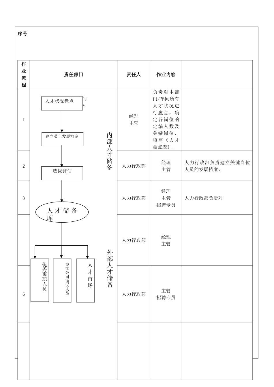 人才储备管理流程及制度.doc_第1页